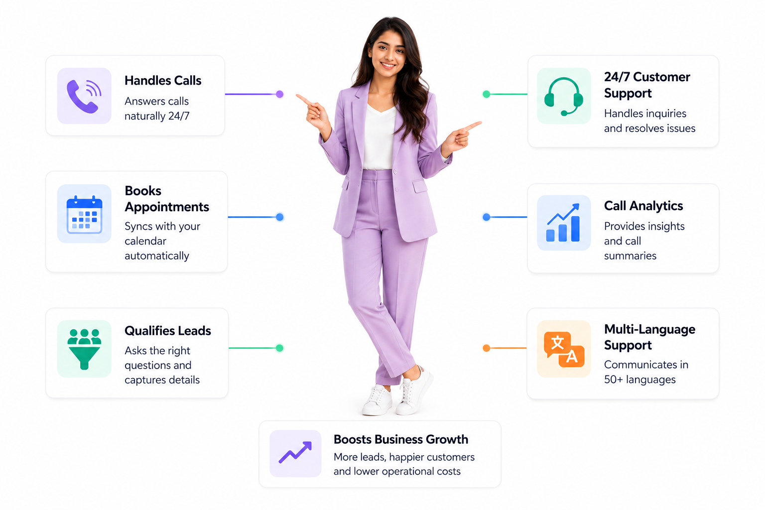 AI voice agent workflow for calls, appointments, lead qualification, support, and analytics